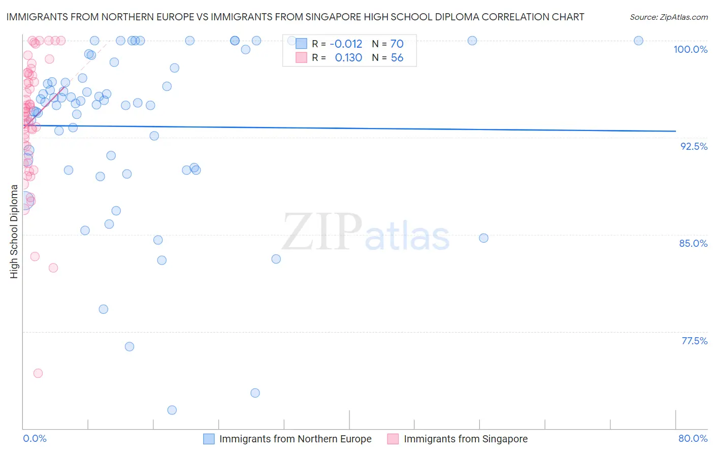 Immigrants from Northern Europe vs Immigrants from Singapore High School Diploma