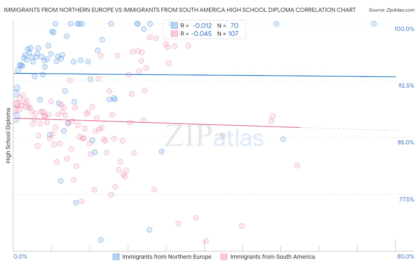 Immigrants from Northern Europe vs Immigrants from South America High School Diploma