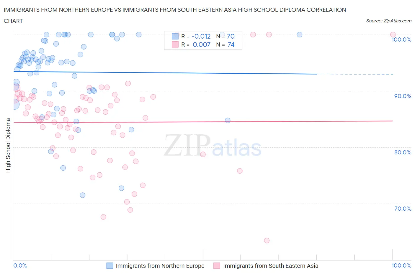 Immigrants from Northern Europe vs Immigrants from South Eastern Asia High School Diploma
