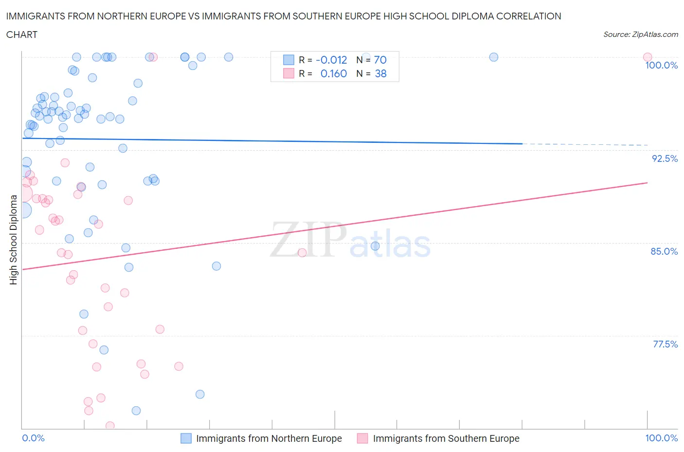 Immigrants from Northern Europe vs Immigrants from Southern Europe High School Diploma