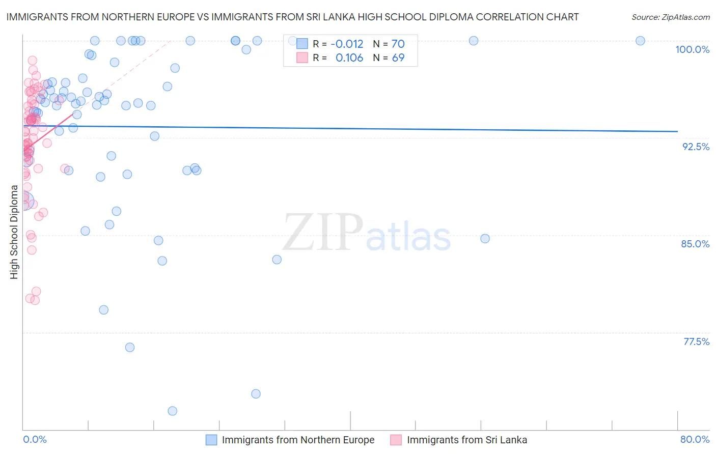 Immigrants from Northern Europe vs Immigrants from Sri Lanka High School Diploma