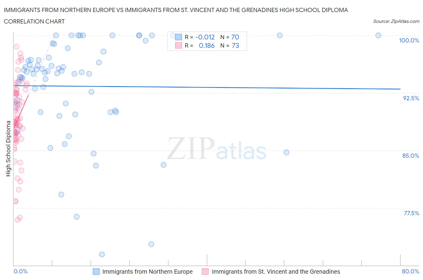 Immigrants from Northern Europe vs Immigrants from St. Vincent and the Grenadines High School Diploma