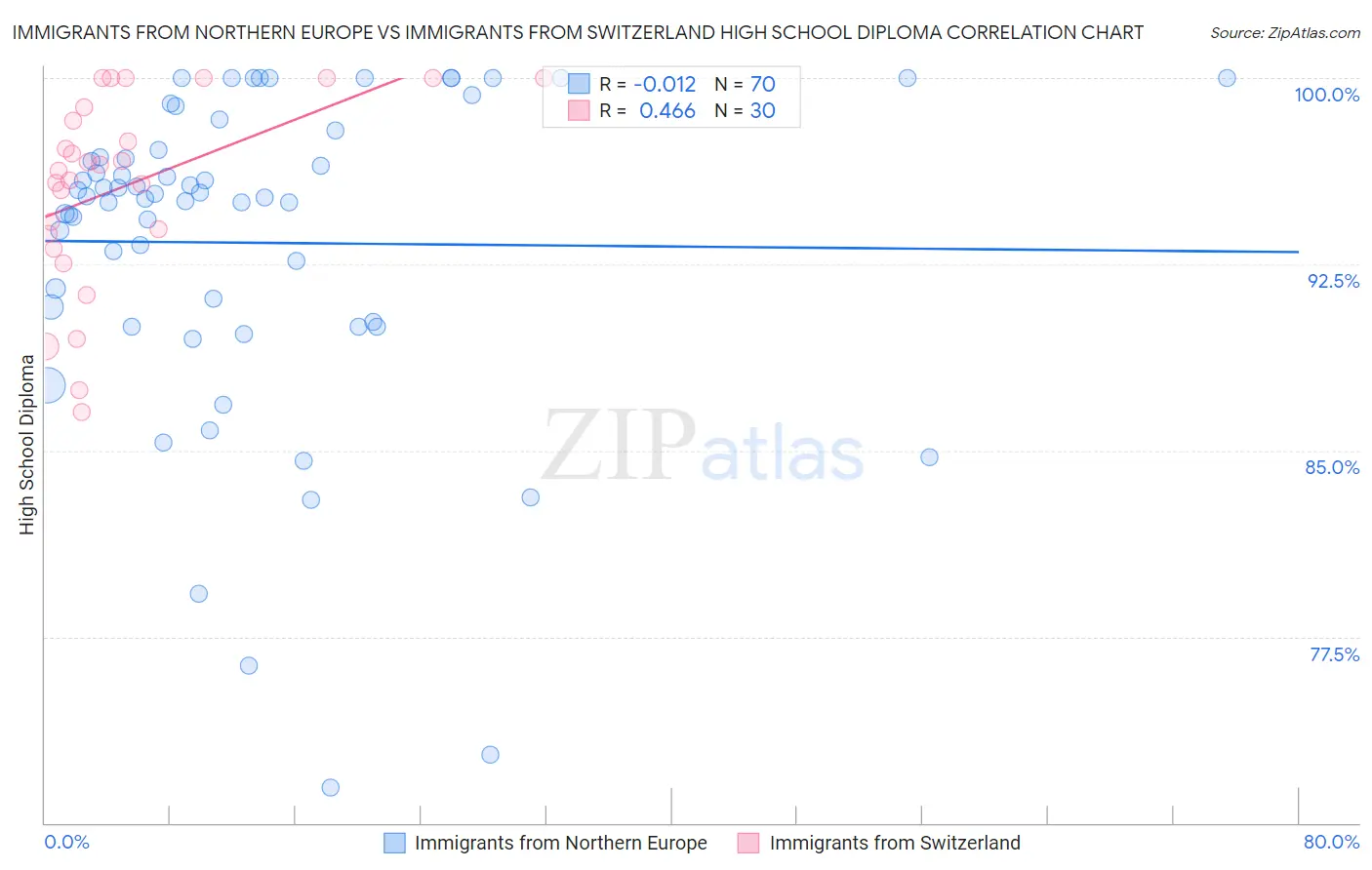 Immigrants from Northern Europe vs Immigrants from Switzerland High School Diploma