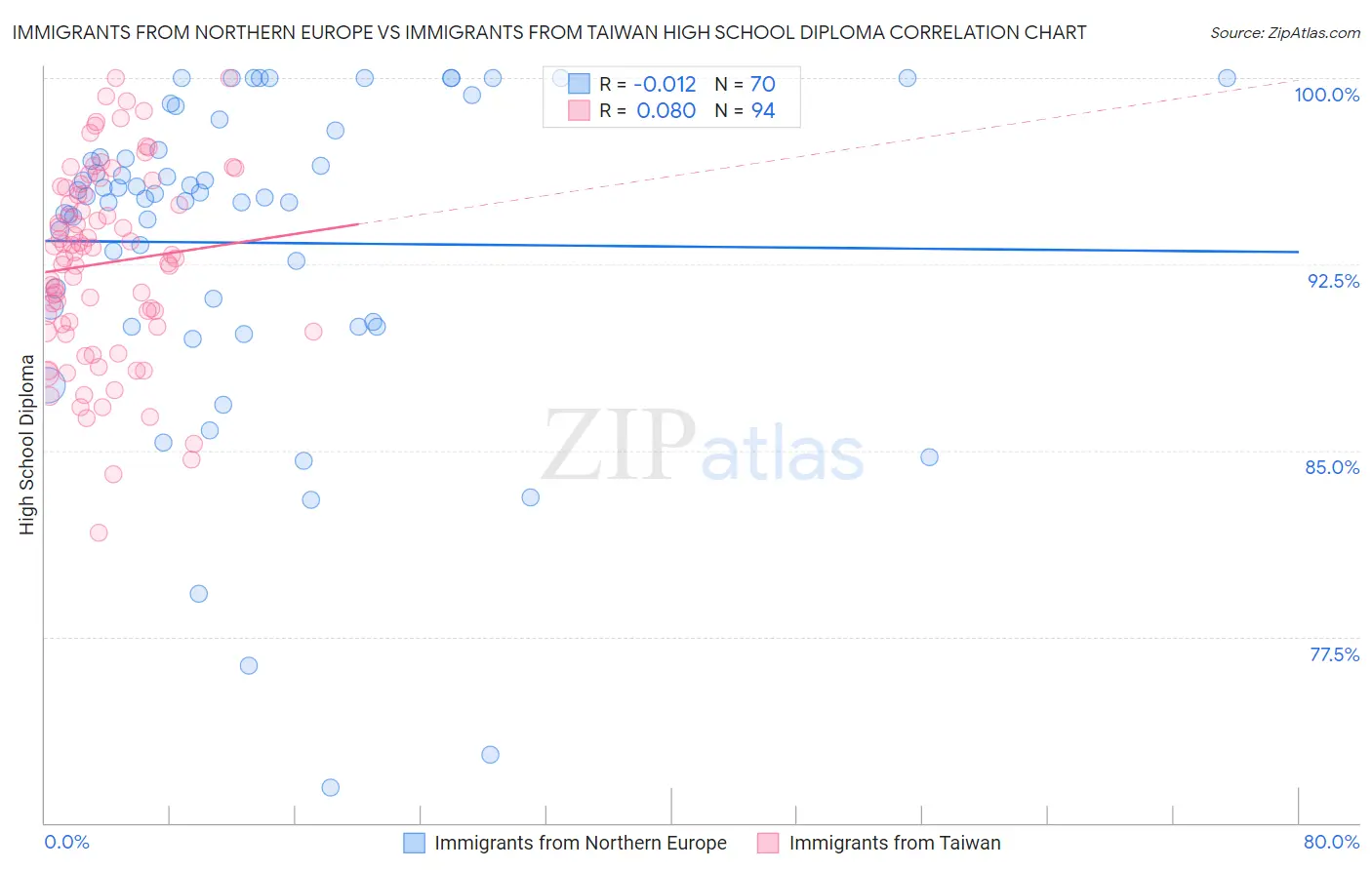 Immigrants from Northern Europe vs Immigrants from Taiwan High School Diploma