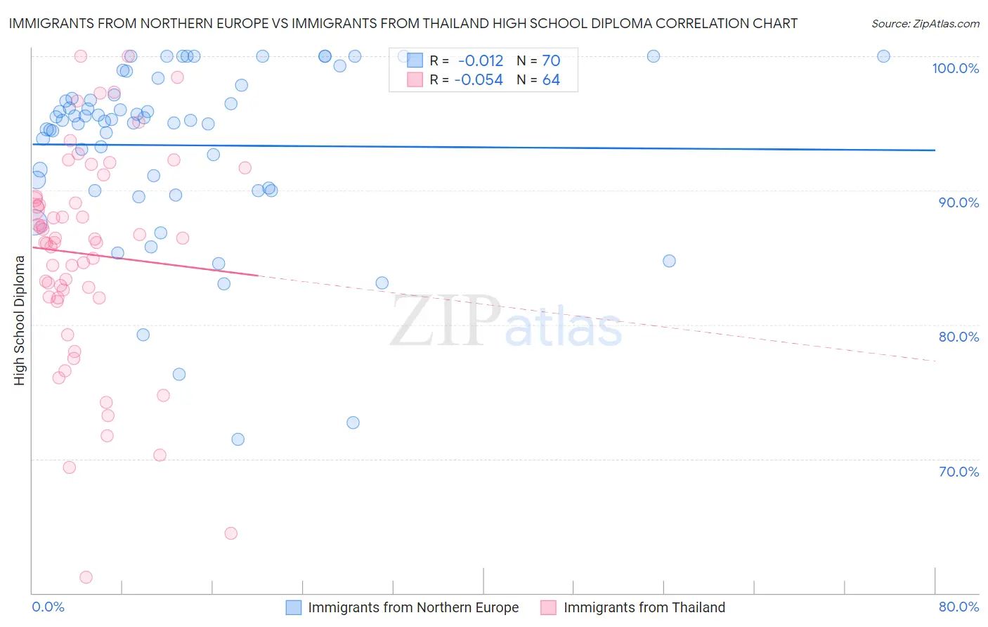 Immigrants from Northern Europe vs Immigrants from Thailand High School Diploma