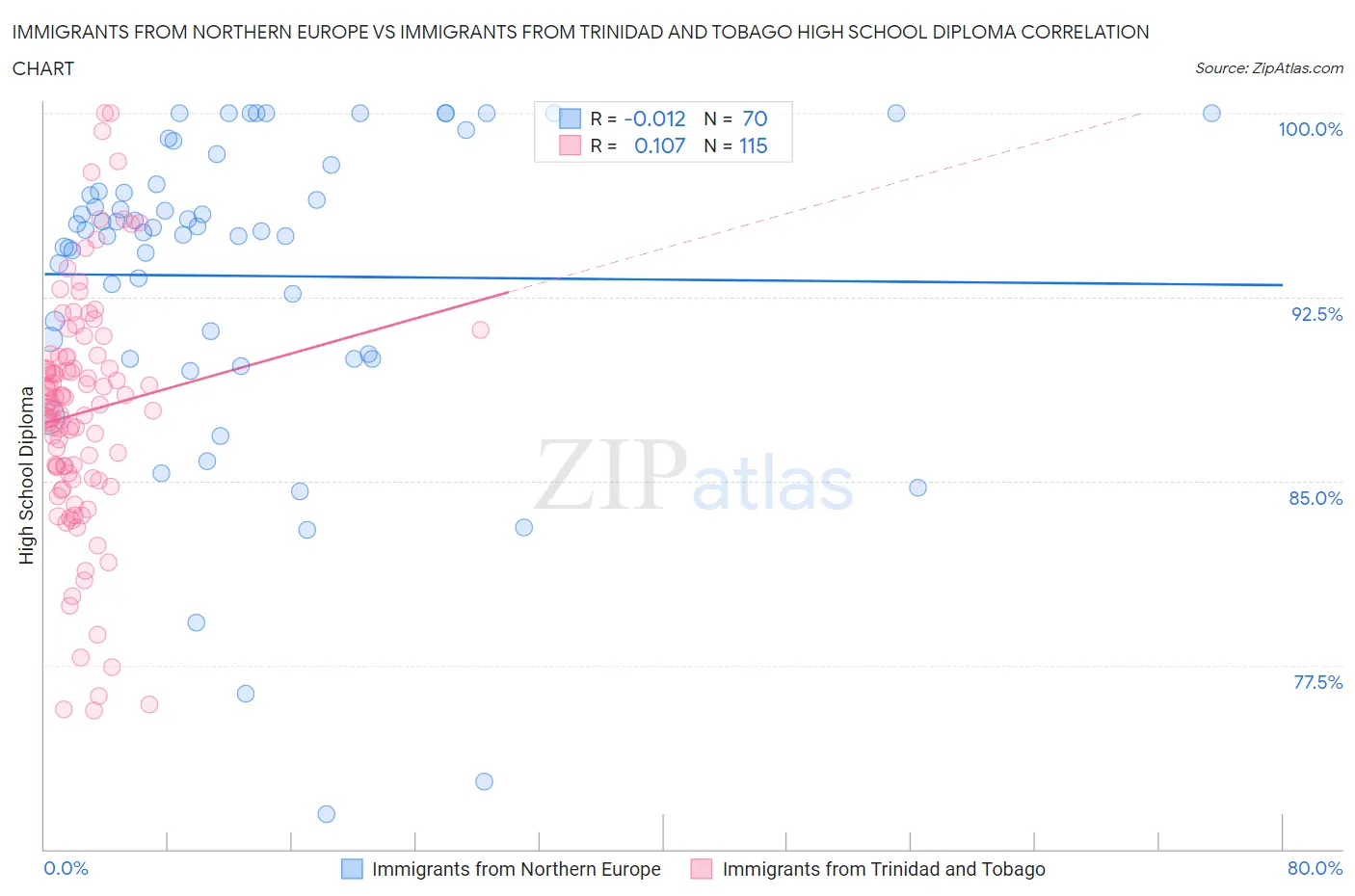 Immigrants from Northern Europe vs Immigrants from Trinidad and Tobago High School Diploma