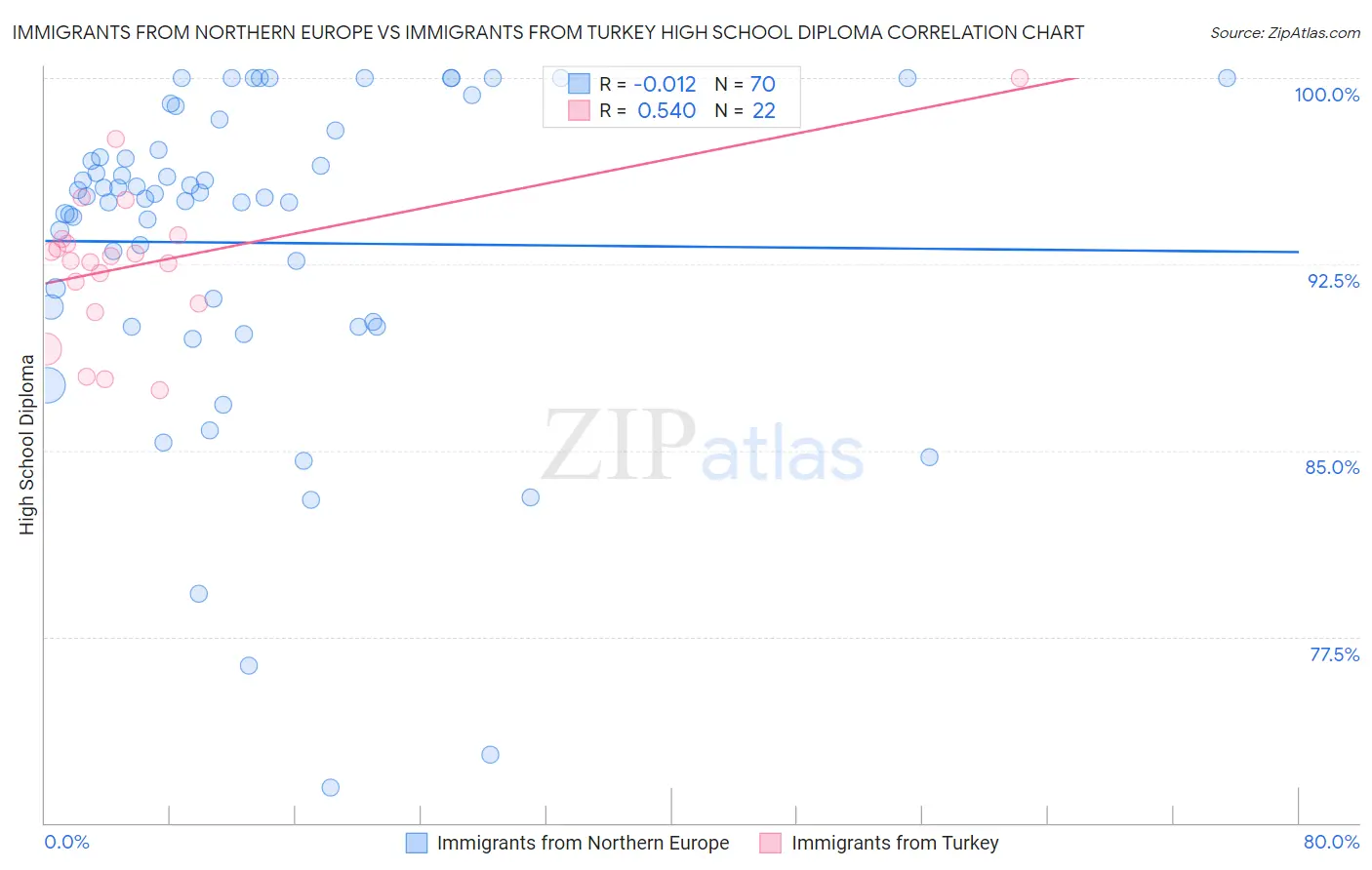 Immigrants from Northern Europe vs Immigrants from Turkey High School Diploma