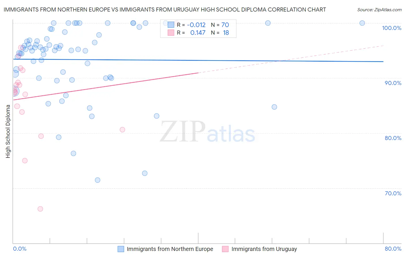 Immigrants from Northern Europe vs Immigrants from Uruguay High School Diploma