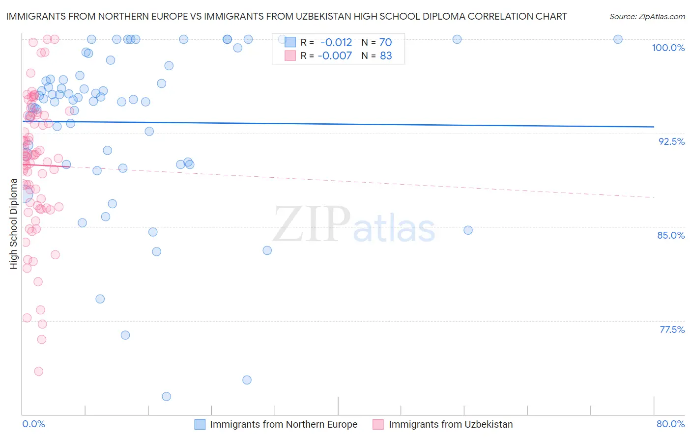 Immigrants from Northern Europe vs Immigrants from Uzbekistan High School Diploma