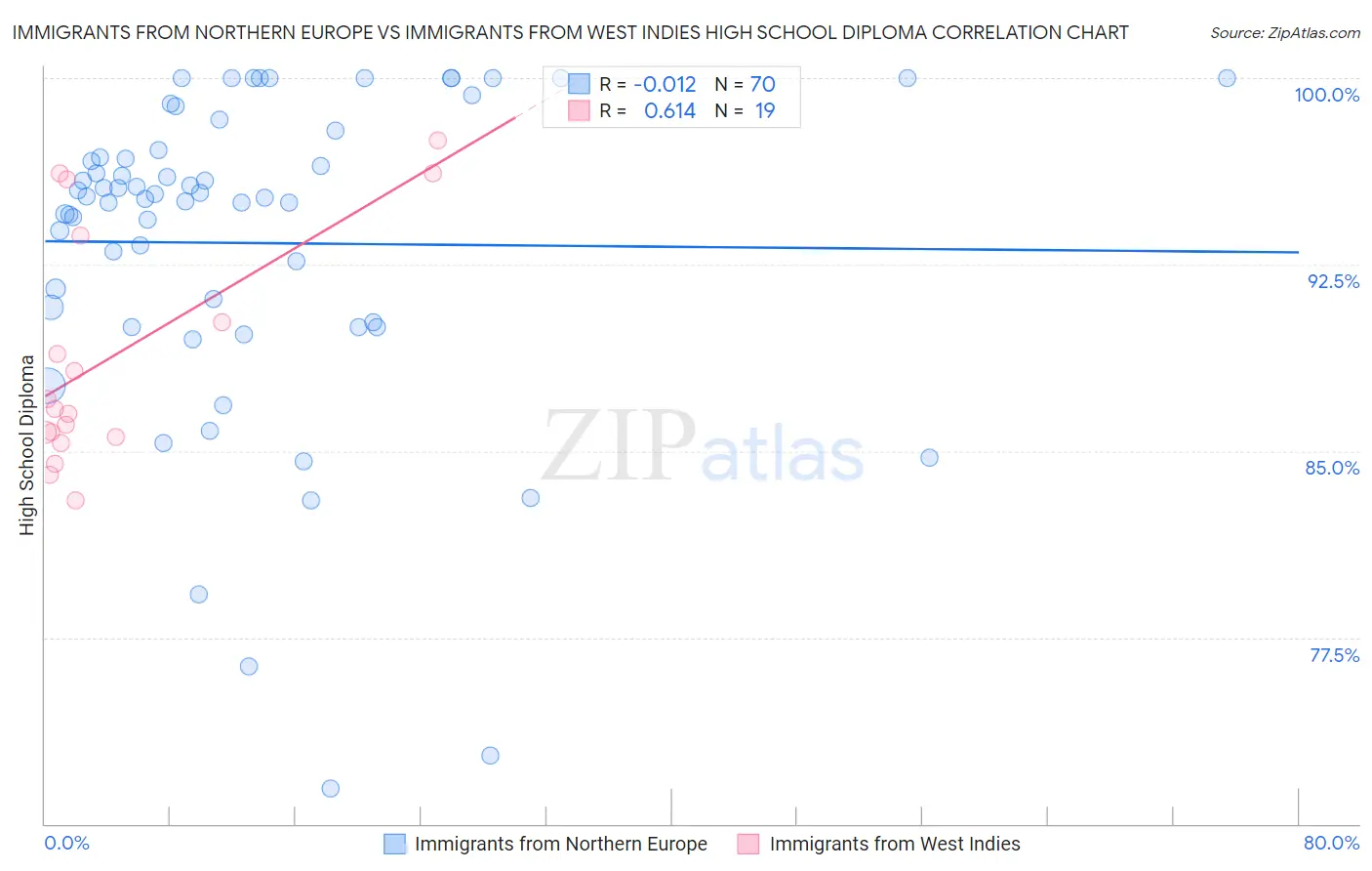 Immigrants from Northern Europe vs Immigrants from West Indies High School Diploma
