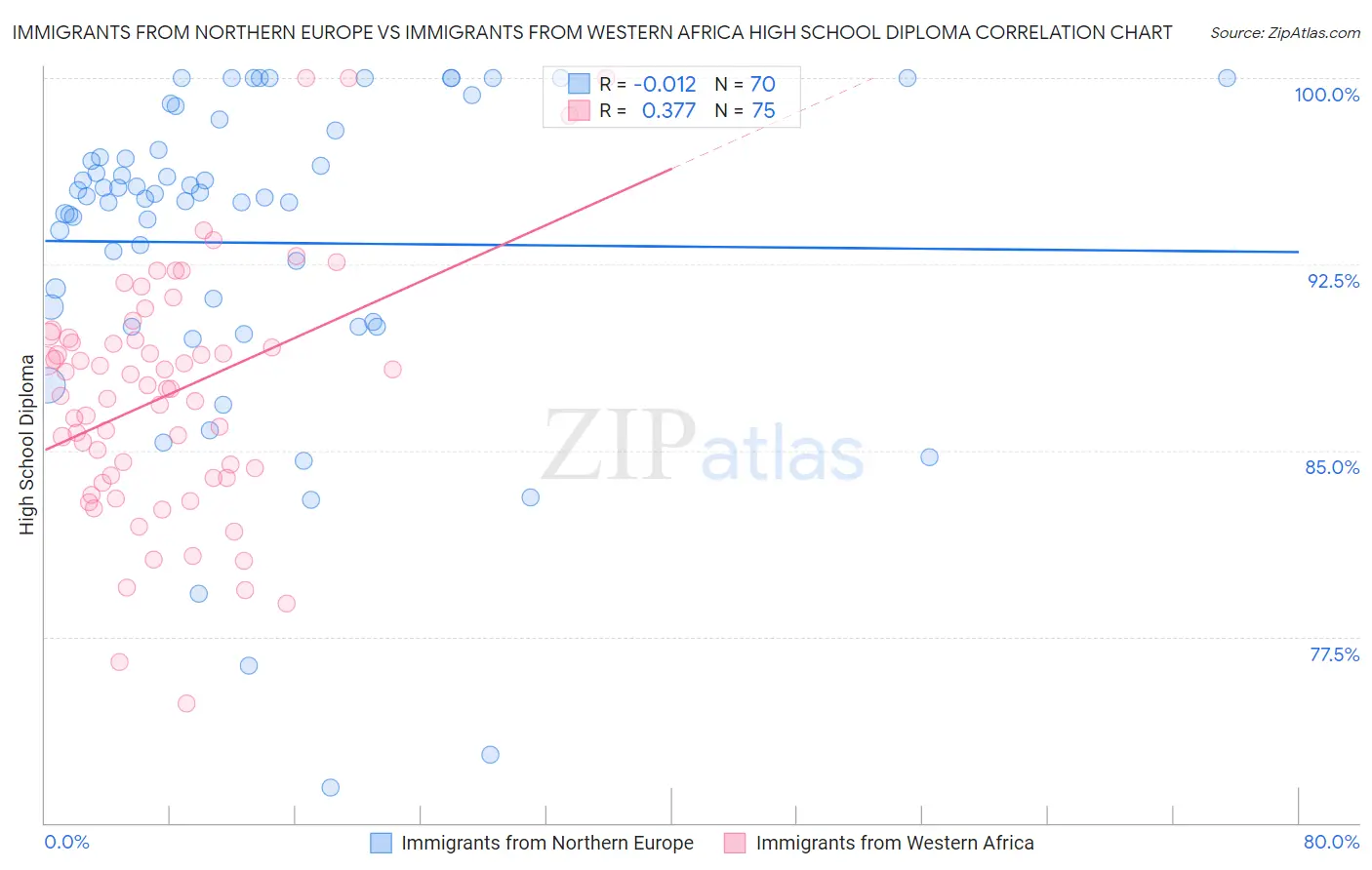 Immigrants from Northern Europe vs Immigrants from Western Africa High School Diploma