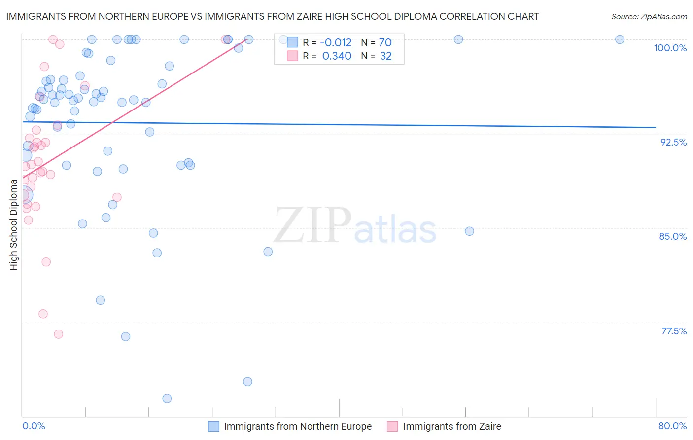 Immigrants from Northern Europe vs Immigrants from Zaire High School Diploma