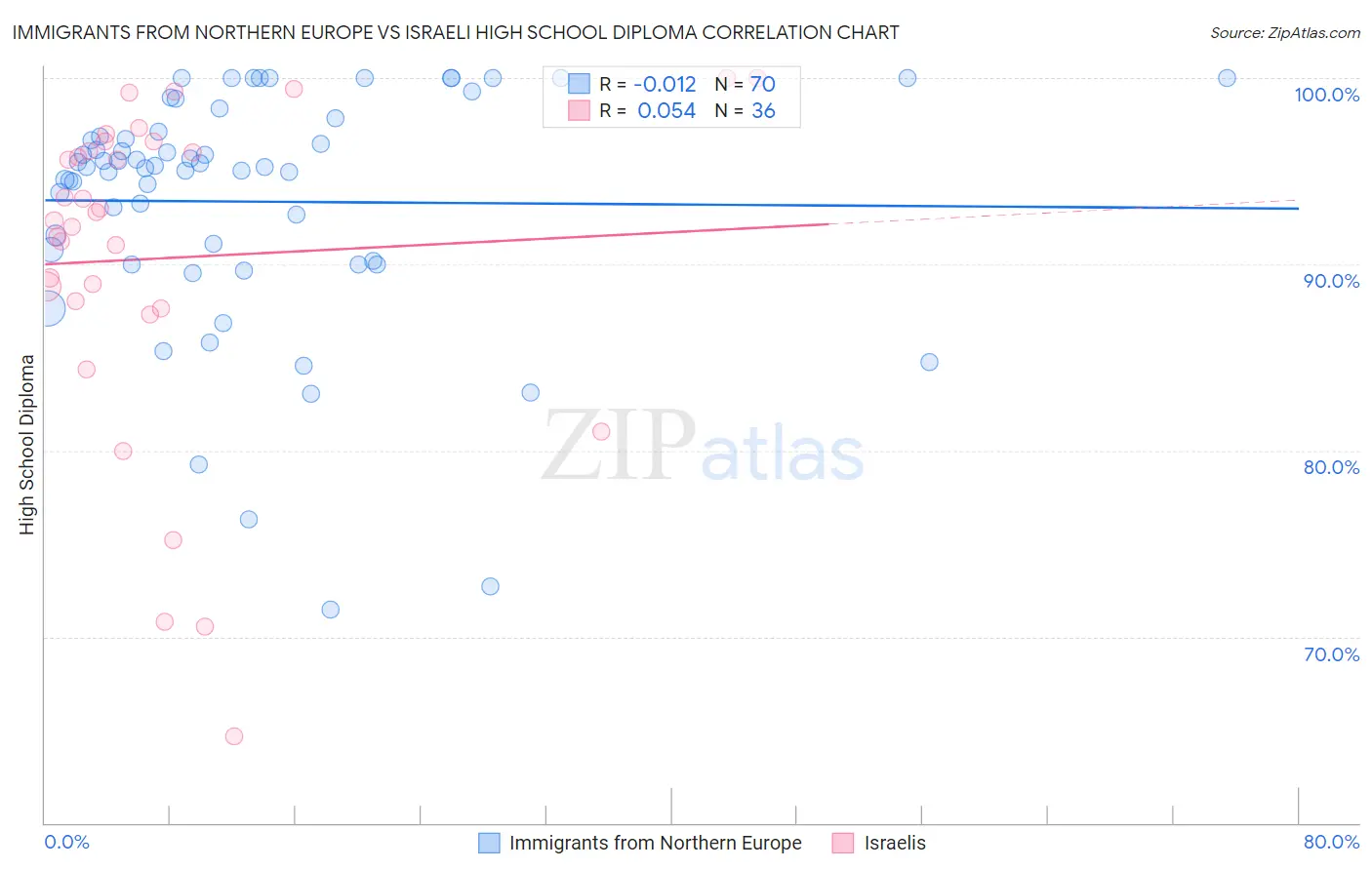Immigrants from Northern Europe vs Israeli High School Diploma