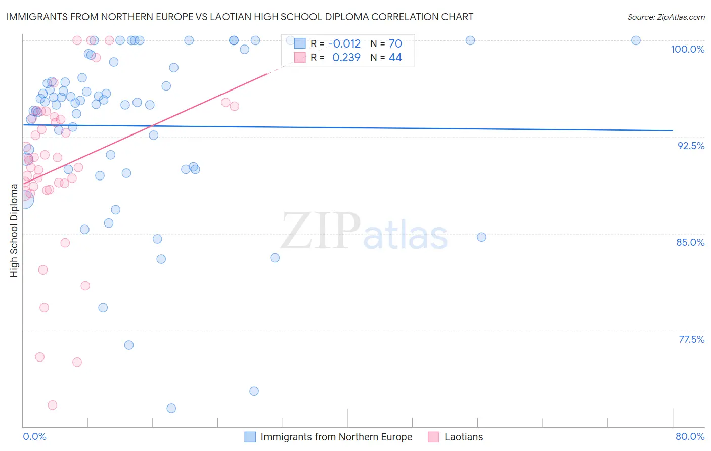 Immigrants from Northern Europe vs Laotian High School Diploma