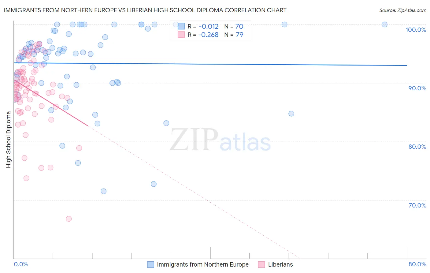 Immigrants from Northern Europe vs Liberian High School Diploma