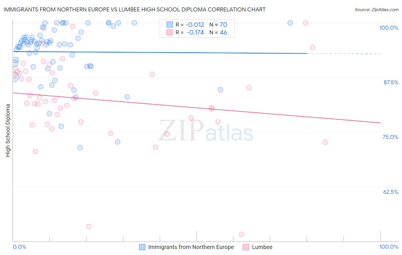 Immigrants from Northern Europe vs Lumbee High School Diploma