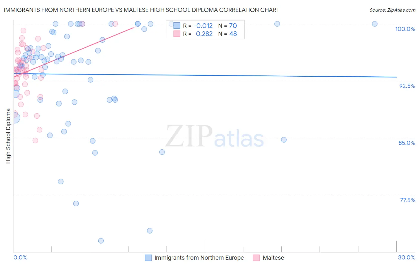 Immigrants from Northern Europe vs Maltese High School Diploma
