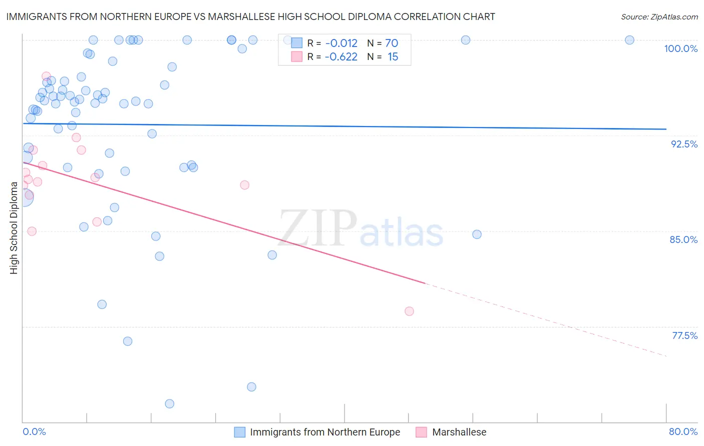 Immigrants from Northern Europe vs Marshallese High School Diploma
