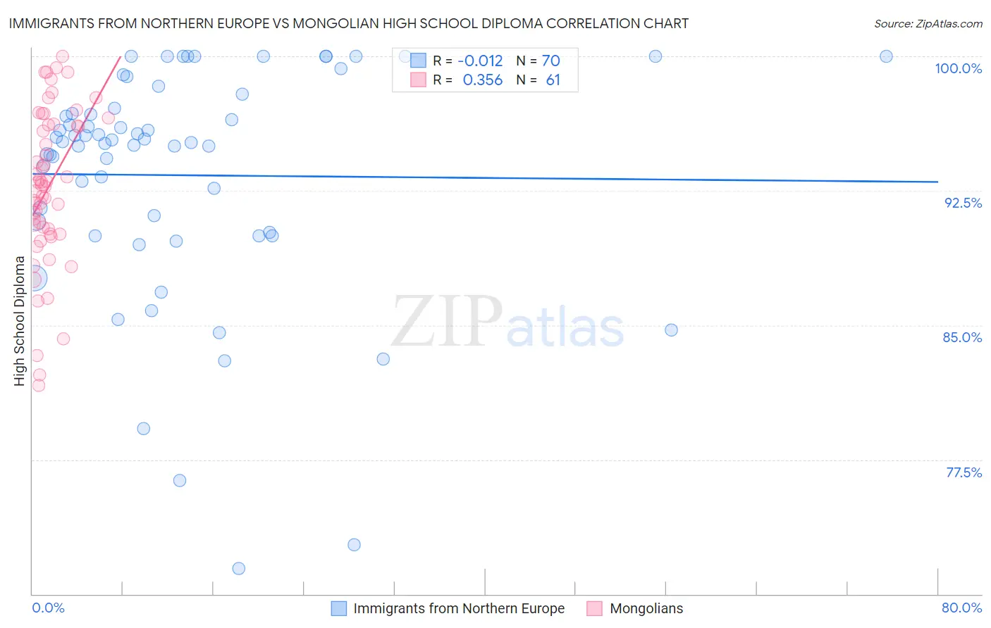 Immigrants from Northern Europe vs Mongolian High School Diploma