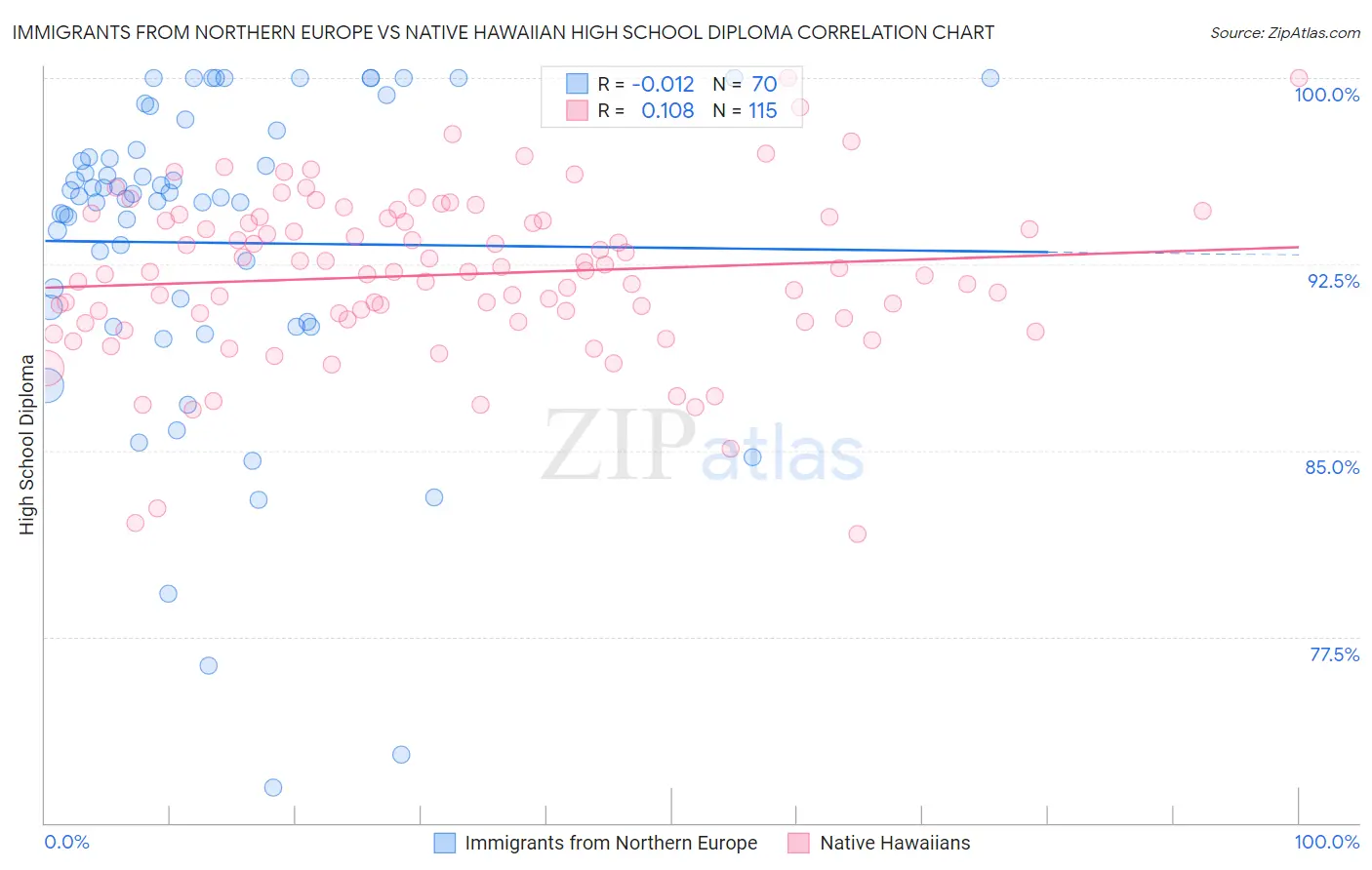 Immigrants from Northern Europe vs Native Hawaiian High School Diploma
