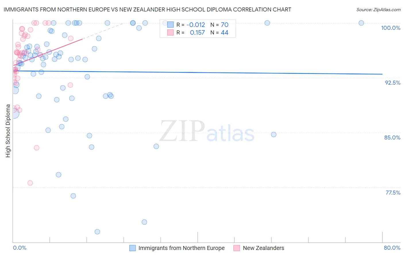 Immigrants from Northern Europe vs New Zealander High School Diploma