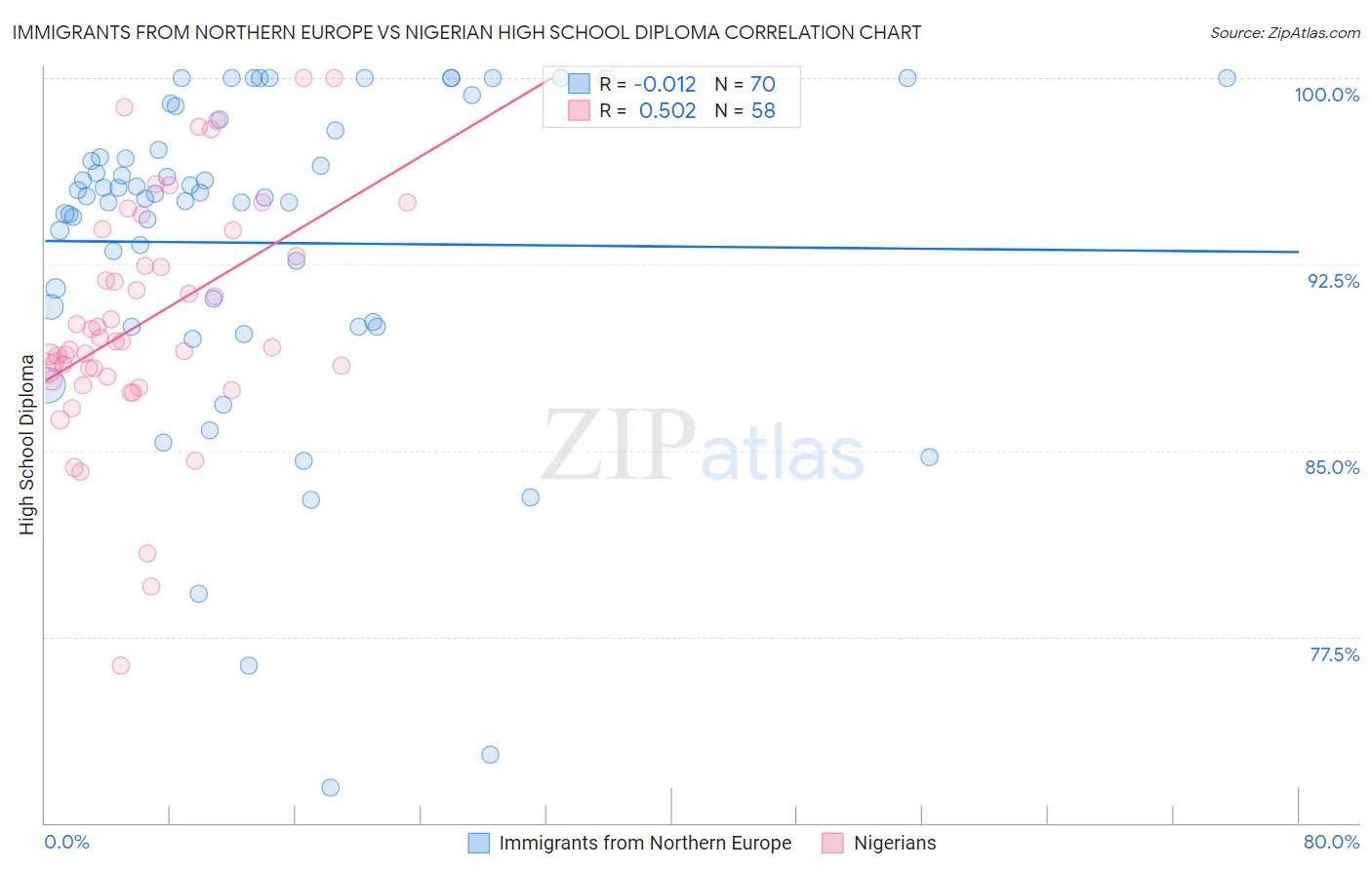 Immigrants from Northern Europe vs Nigerian High School Diploma