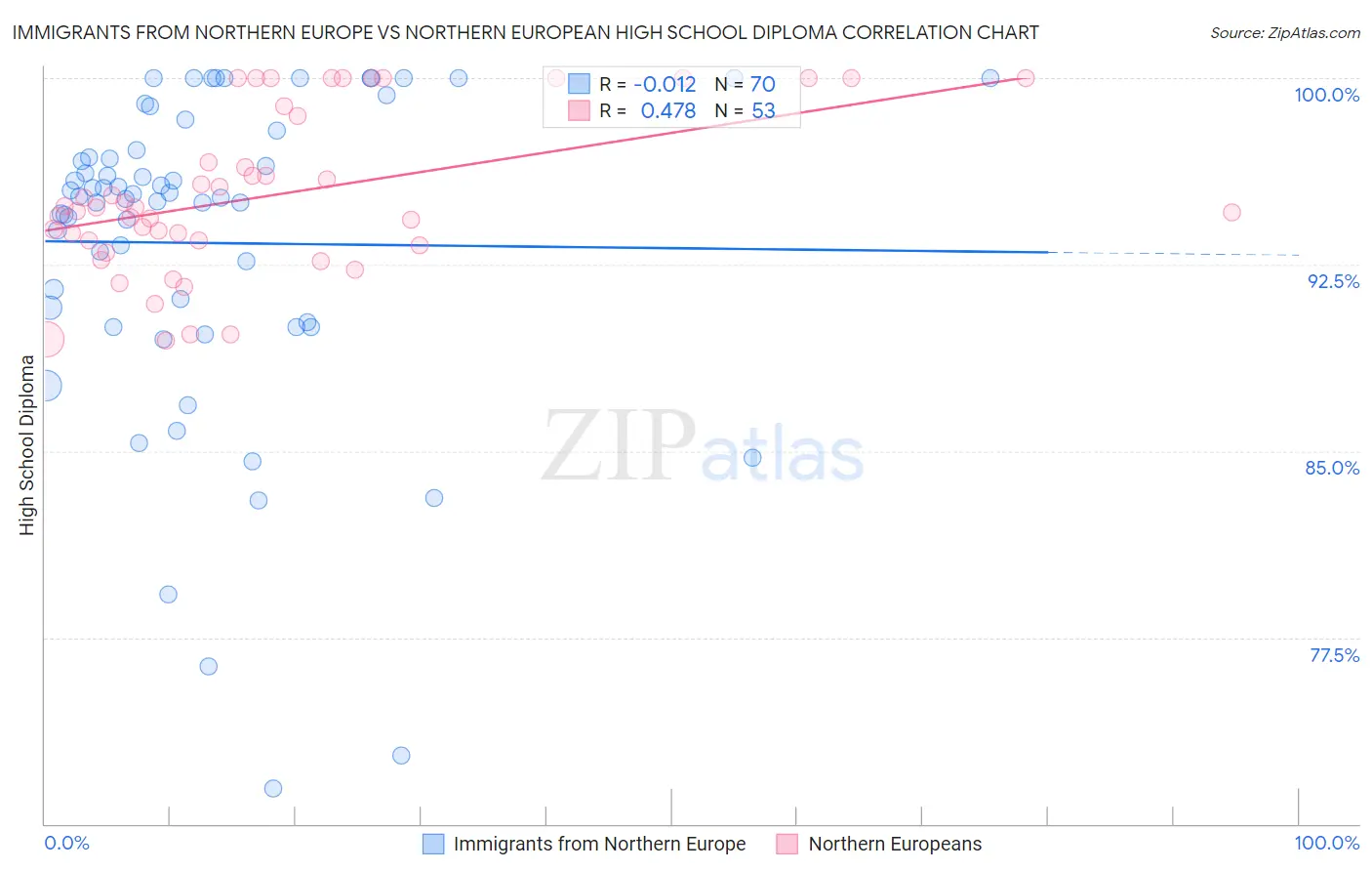 Immigrants from Northern Europe vs Northern European High School Diploma