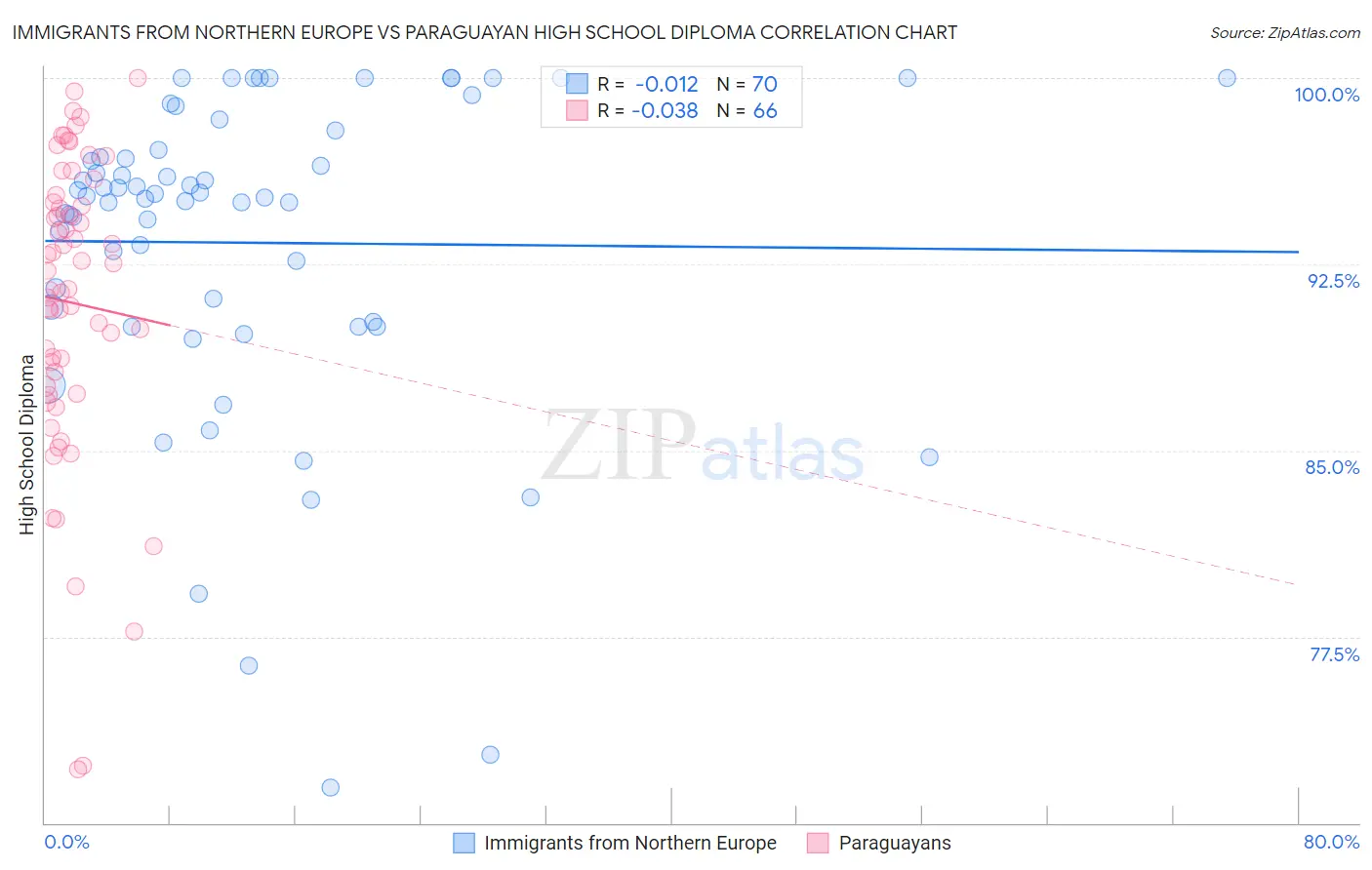 Immigrants from Northern Europe vs Paraguayan High School Diploma