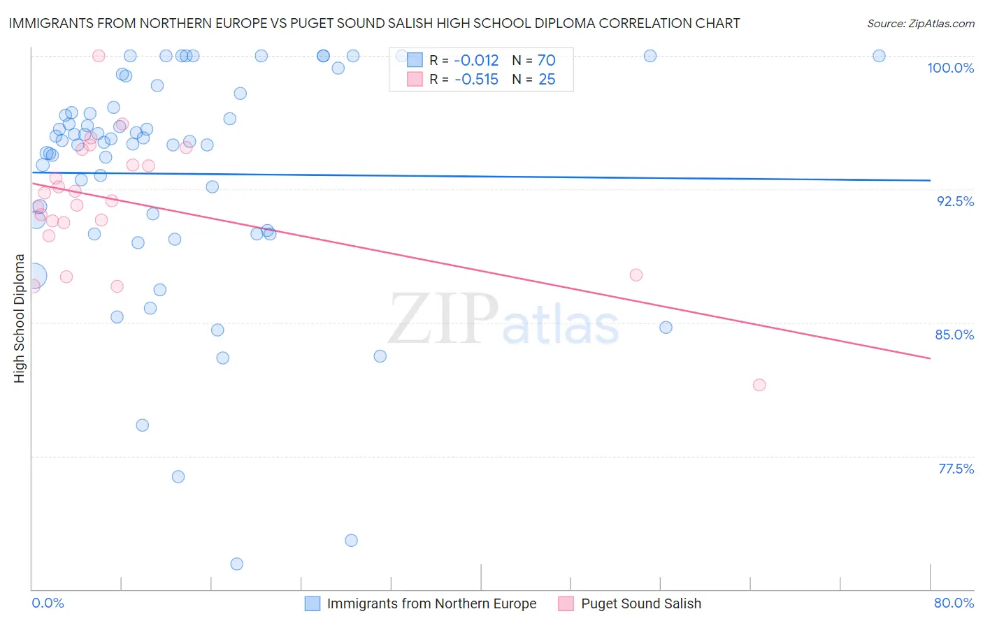 Immigrants from Northern Europe vs Puget Sound Salish High School Diploma