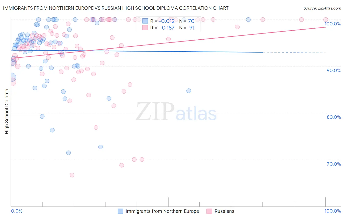 Immigrants from Northern Europe vs Russian High School Diploma