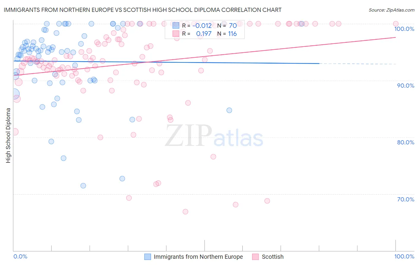 Immigrants from Northern Europe vs Scottish High School Diploma