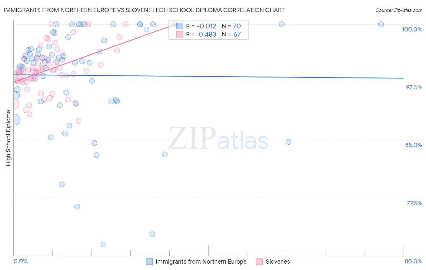 Immigrants from Northern Europe vs Slovene High School Diploma