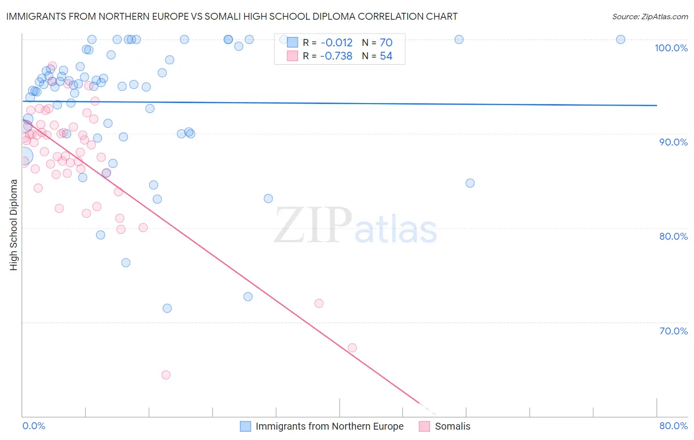 Immigrants from Northern Europe vs Somali High School Diploma