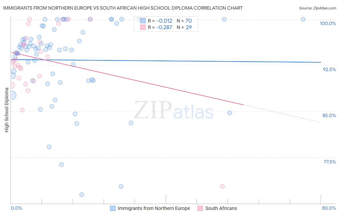 Immigrants from Northern Europe vs South African High School Diploma