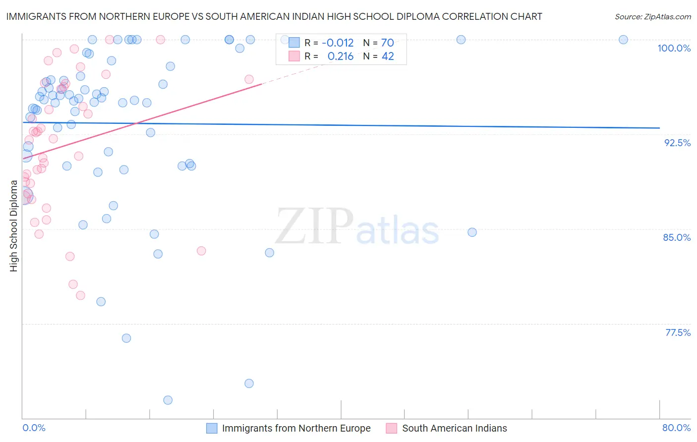 Immigrants from Northern Europe vs South American Indian High School Diploma