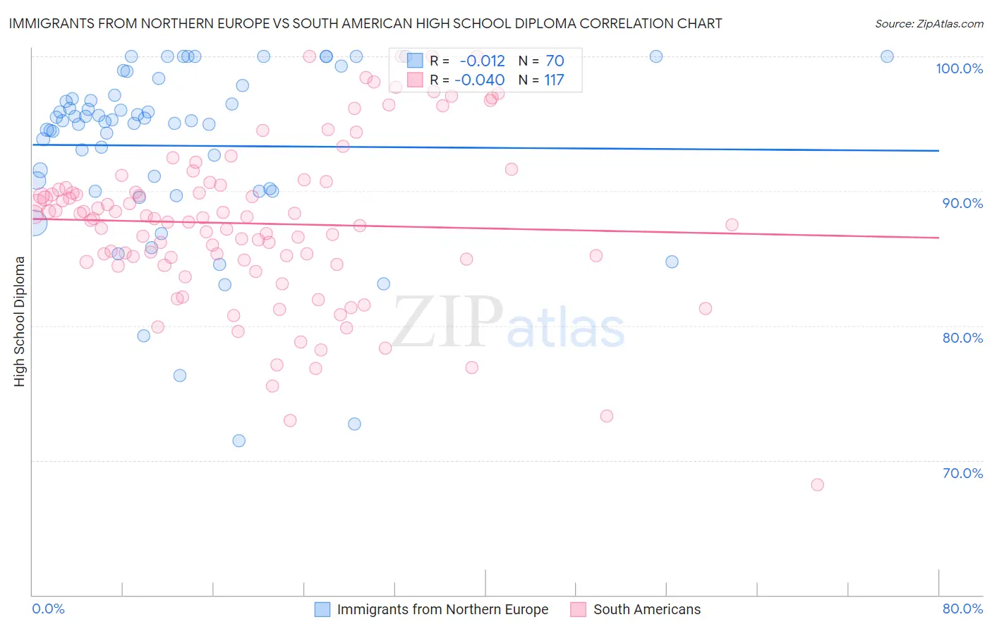 Immigrants from Northern Europe vs South American High School Diploma