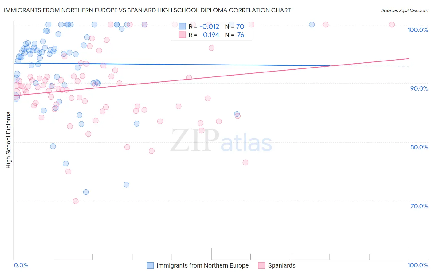 Immigrants from Northern Europe vs Spaniard High School Diploma