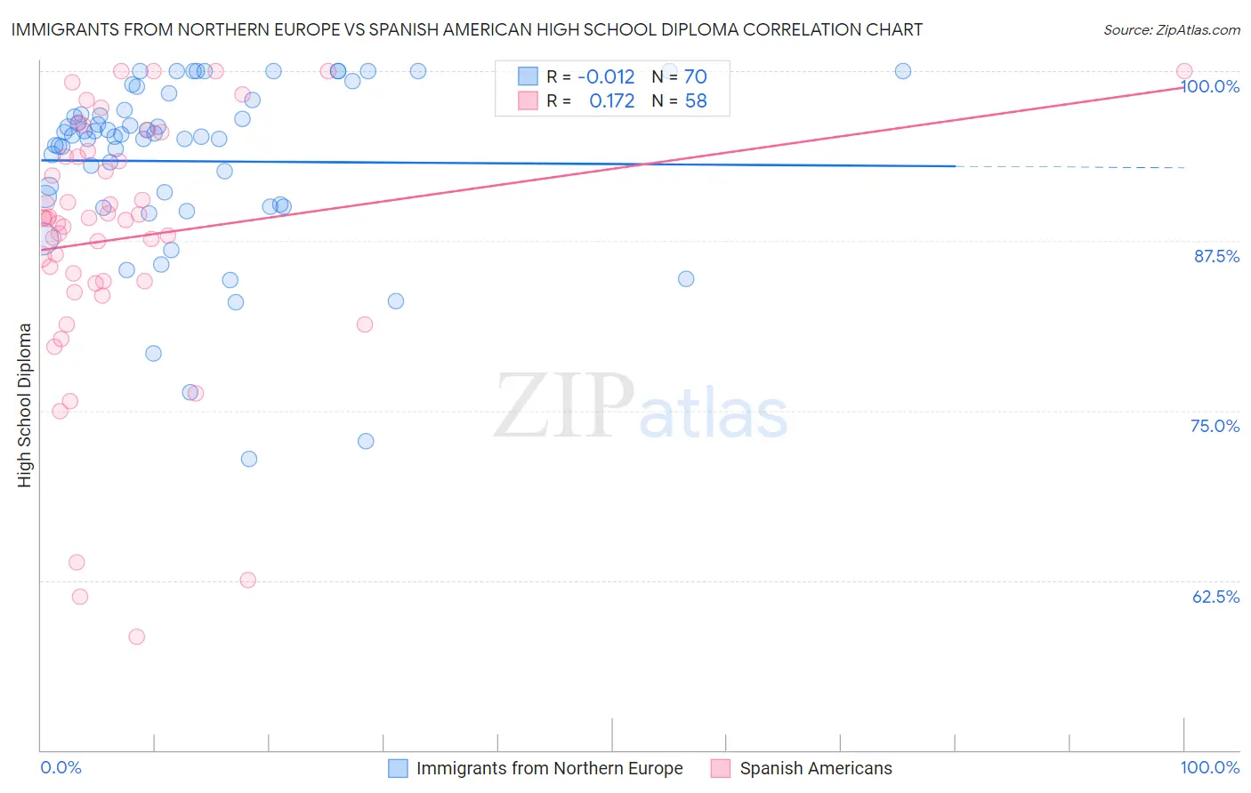 Immigrants from Northern Europe vs Spanish American High School Diploma