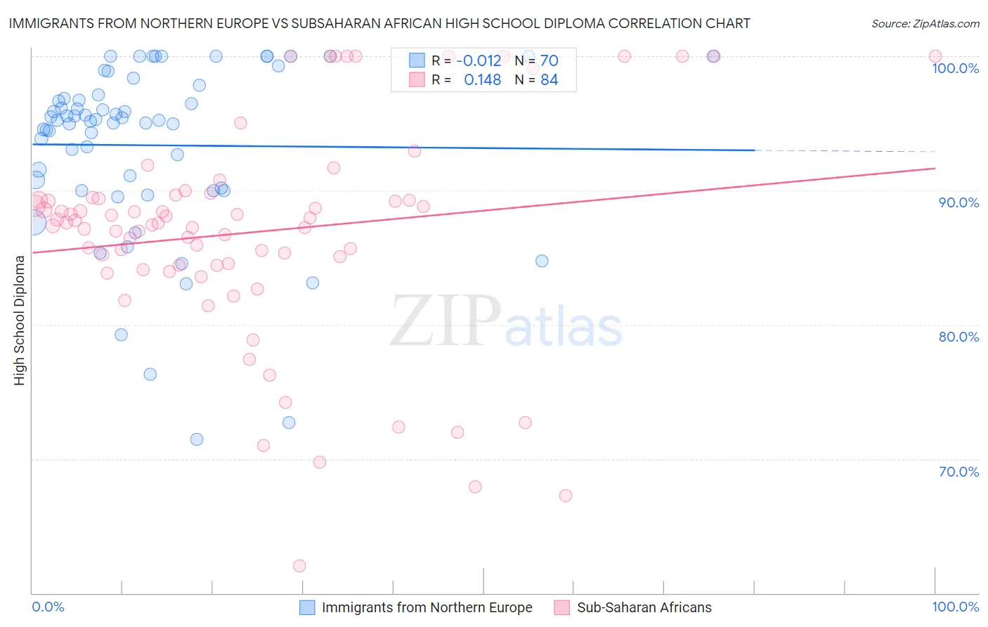 Immigrants from Northern Europe vs Subsaharan African High School Diploma