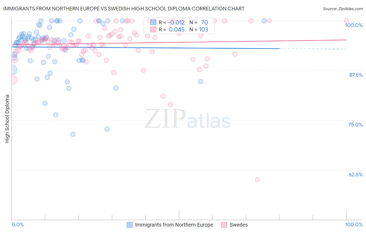 Immigrants from Northern Europe vs Swedish High School Diploma