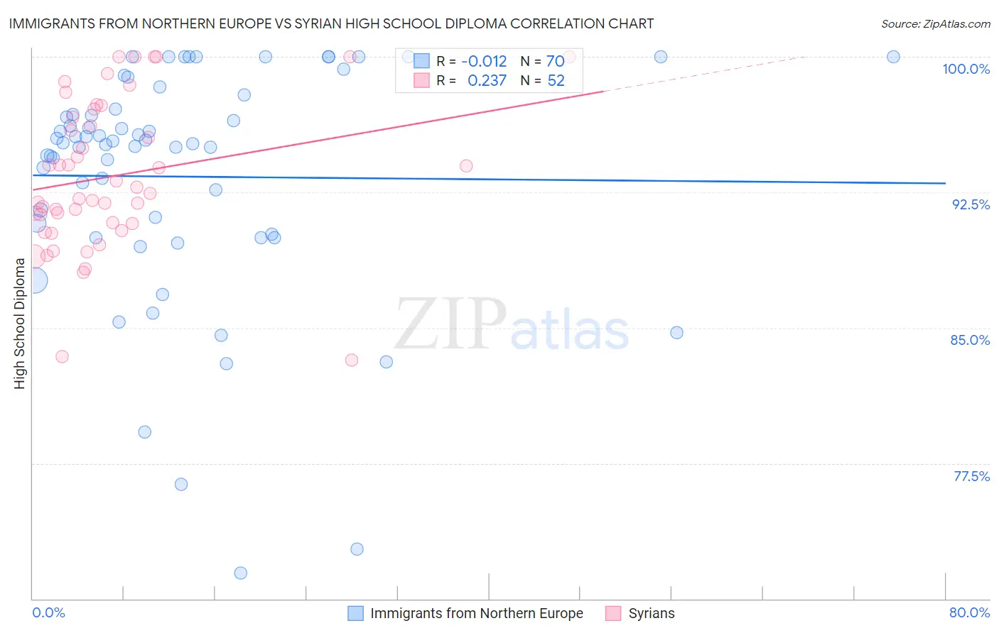 Immigrants from Northern Europe vs Syrian High School Diploma