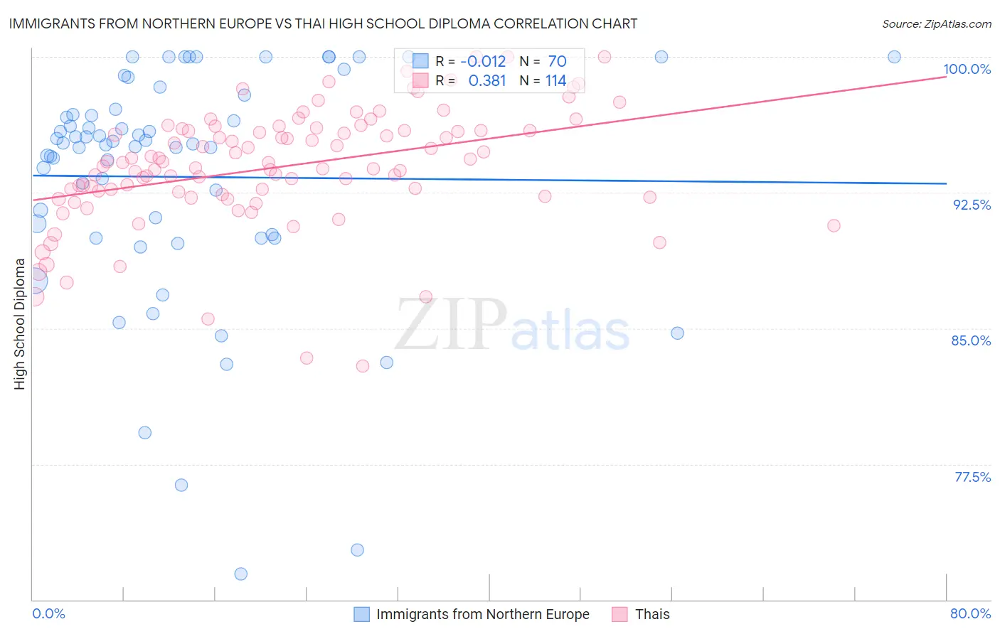 Immigrants from Northern Europe vs Thai High School Diploma