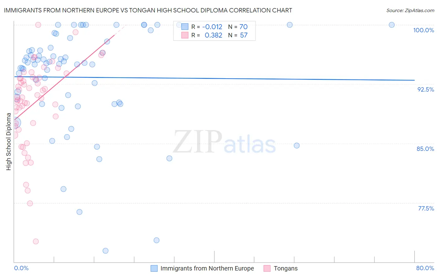 Immigrants from Northern Europe vs Tongan High School Diploma