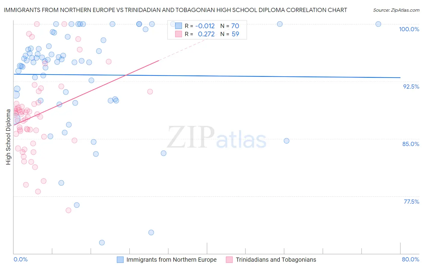 Immigrants from Northern Europe vs Trinidadian and Tobagonian High School Diploma