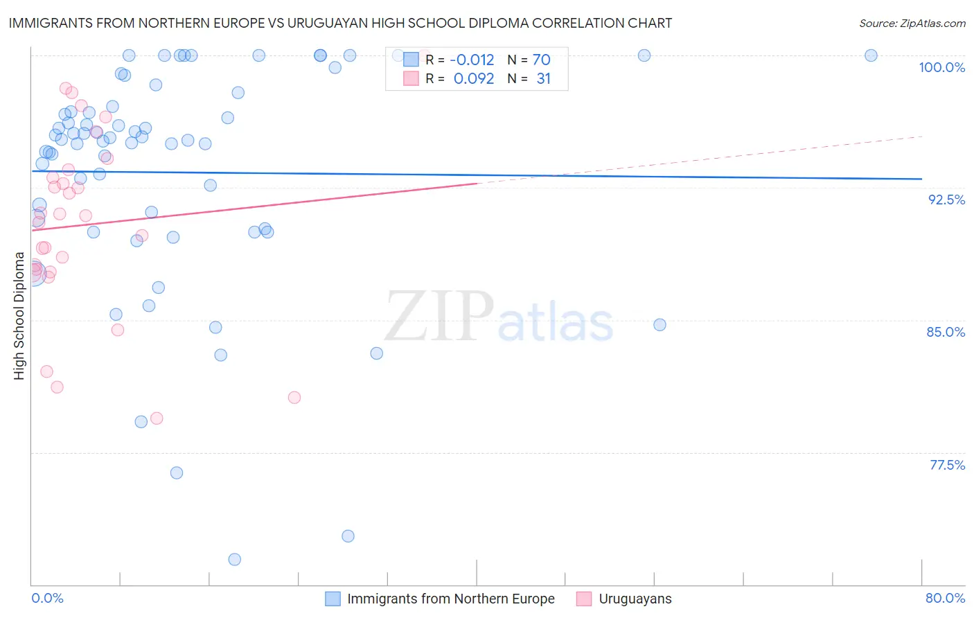 Immigrants from Northern Europe vs Uruguayan High School Diploma
