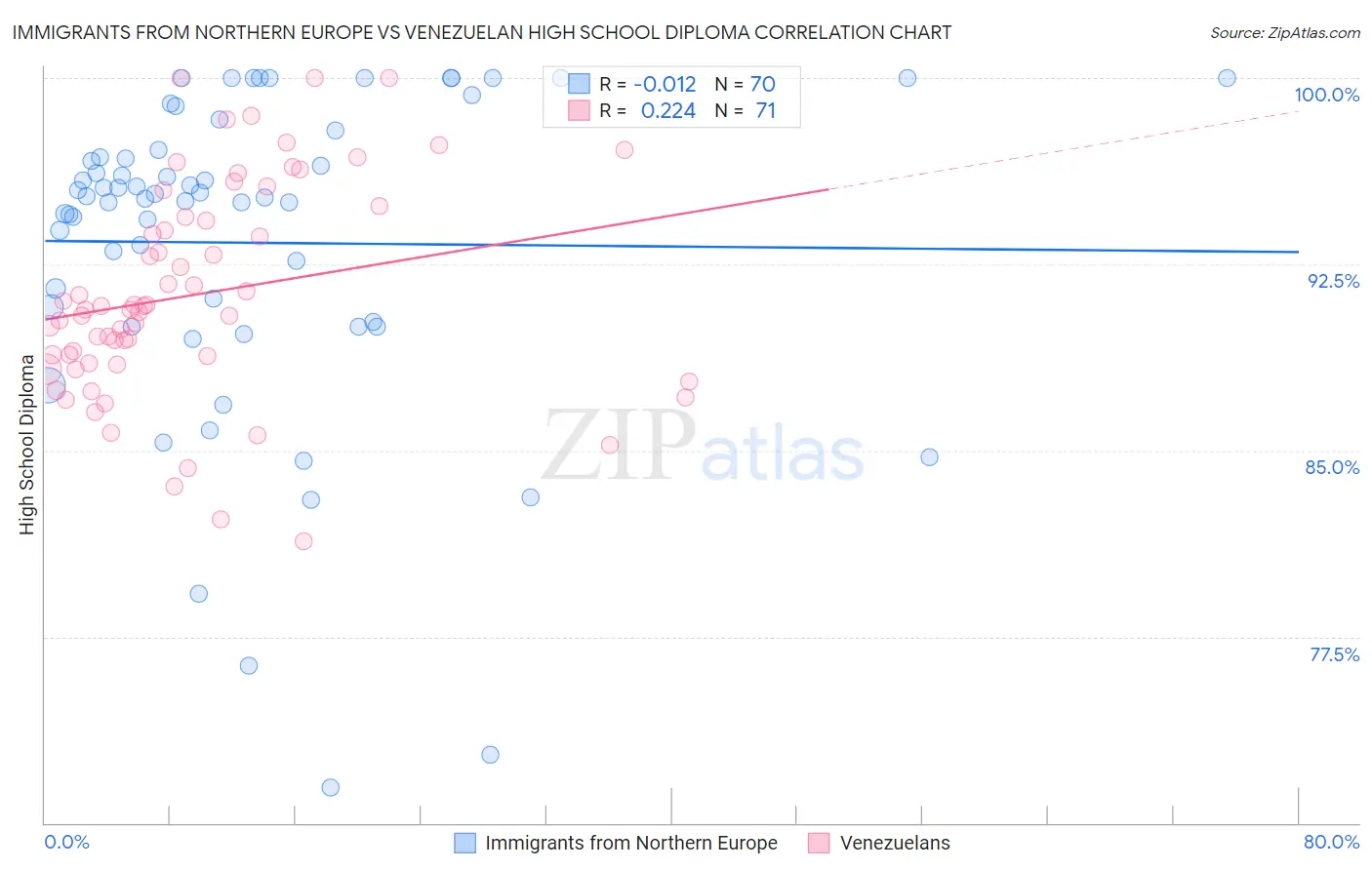 Immigrants from Northern Europe vs Venezuelan High School Diploma