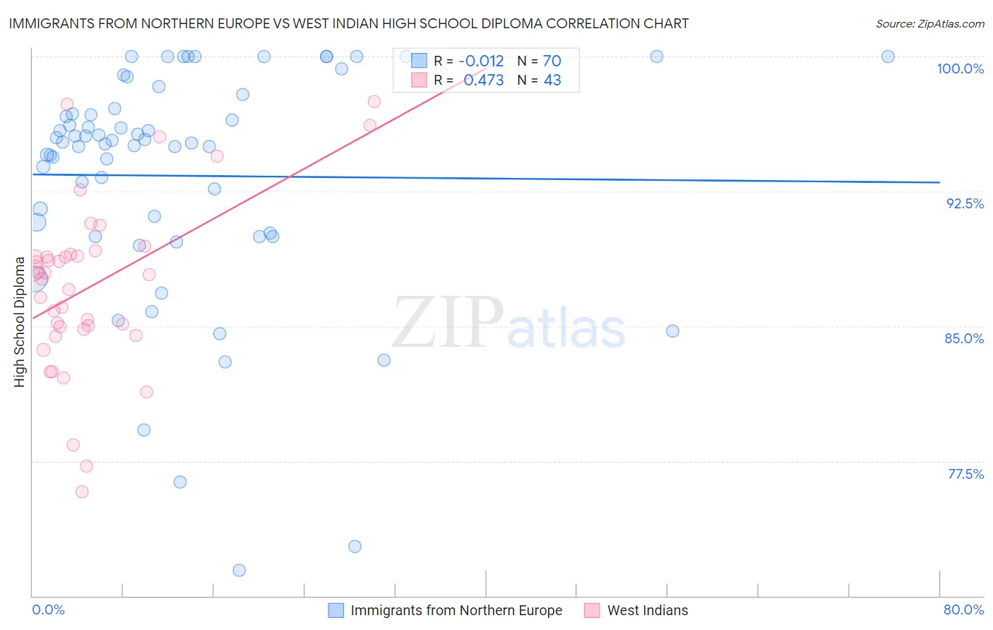 Immigrants from Northern Europe vs West Indian High School Diploma