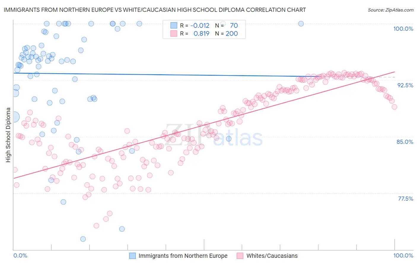 Immigrants from Northern Europe vs White/Caucasian High School Diploma