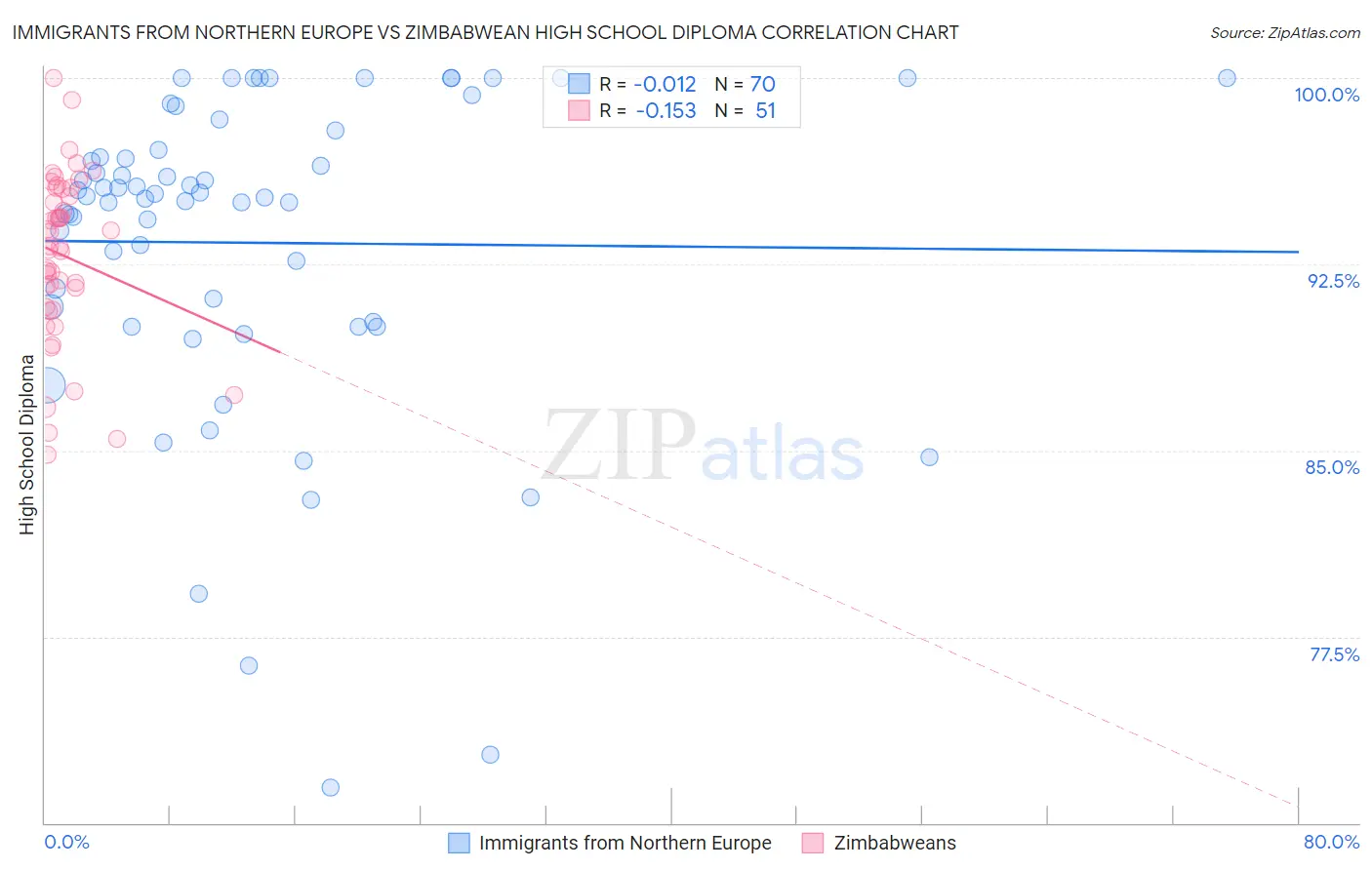 Immigrants from Northern Europe vs Zimbabwean High School Diploma