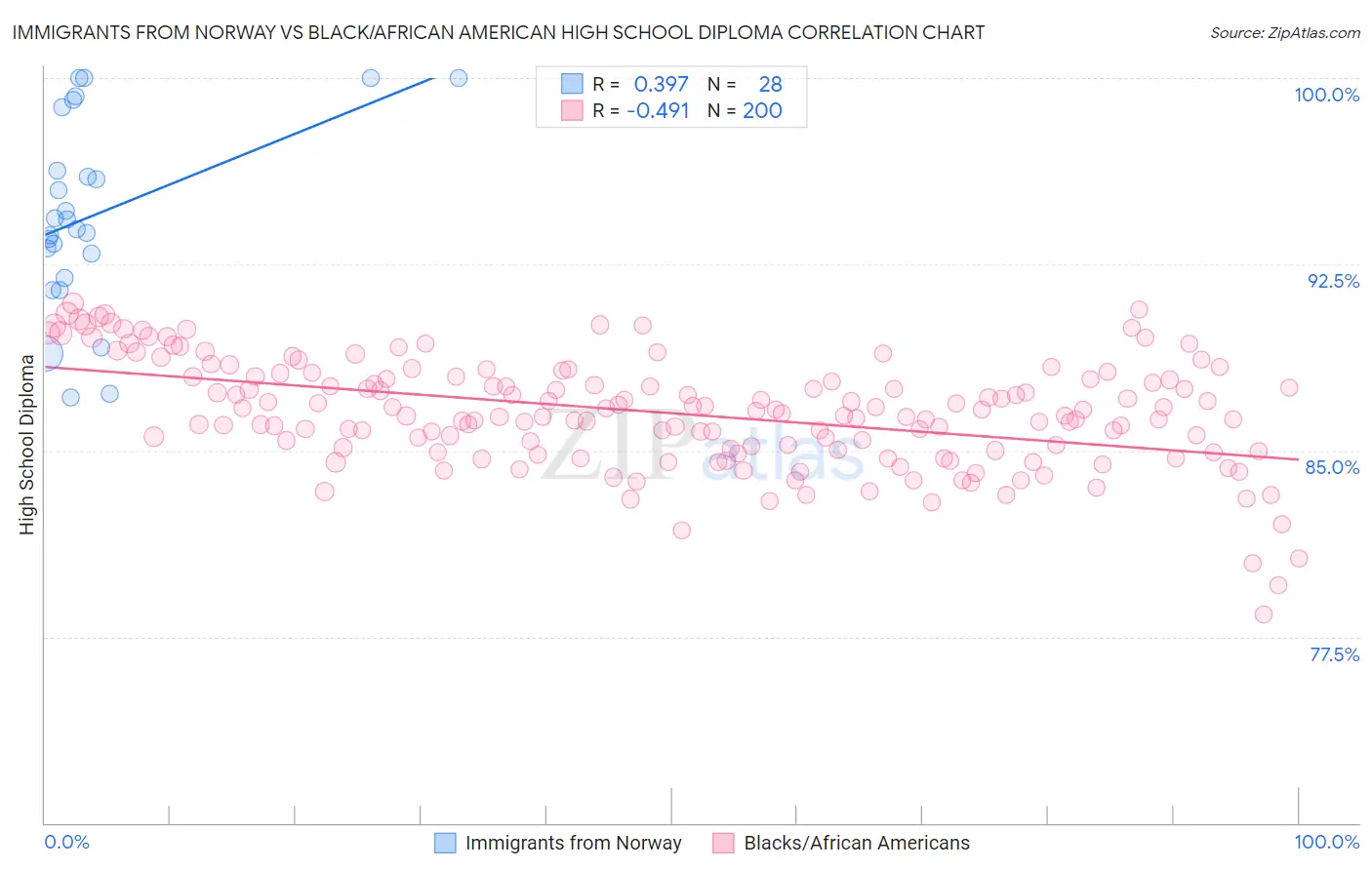 Immigrants from Norway vs Black/African American High School Diploma